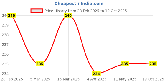 tatacliq.com Clovia Pink Non Wired Non Padded Full Coverage Bra clovia Price History Graph from 28 Feb 2025 to 18 Oct 2025