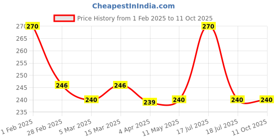 tatacliq.com Clovia Pink Non Wired Non Padded Full Coverage Bra clovia Price History Graph from 1 Feb 2025 to 10 Oct 2025
