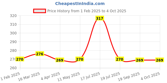 tatacliq.com Clovia Pink Non Wired Non Padded Full Coverage Bra clovia Price History Graph from 1 Feb 2025 to 4 Oct 2025