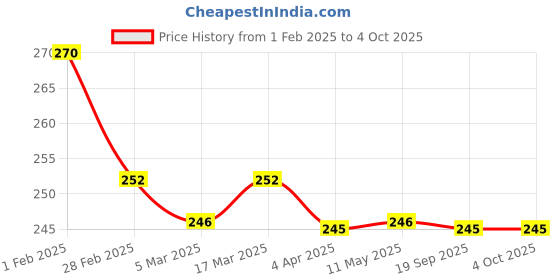 tatacliq.com Clovia Pink Non Wired Non Padded Full Coverage Bra clovia Price History Graph from 1 Feb 2025 to 4 Oct 2025