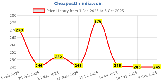 tatacliq.com Clovia Pink Non Wired Non Padded Full Coverage Bra clovia Price History Graph from 1 Feb 2025 to 4 Oct 2025