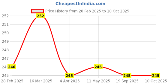 tatacliq.com Clovia Pink Non Wired Non Padded Full Coverage Bra clovia Price History Graph from 28 Feb 2025 to 9 Oct 2025
