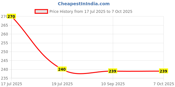 tatacliq.com Clovia Pink Non Wired Non Padded Full Coverage Bra clovia Price History Graph from 17 Jul 2025 to 6 Oct 2025