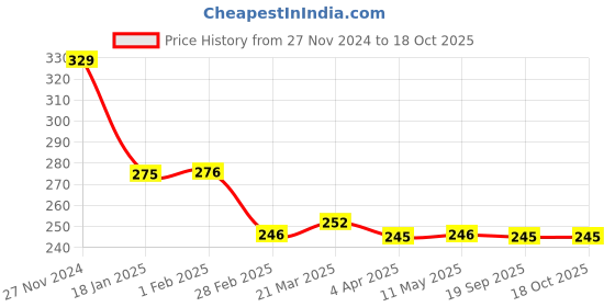 tatacliq.com Clovia Pink Non Wired Non Padded Half Coverage Bra clovia Price History Graph from 27 Nov 2024 to 17 Oct 2025