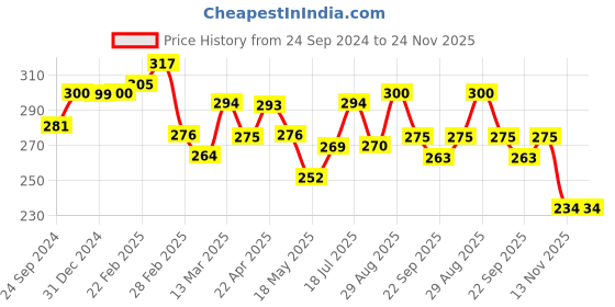 tatacliq.com Clovia Pink Non Wired Non Padded T-Shirt Bra clovia Price History Graph from 24 Sep 2024 to 24 Nov 2025