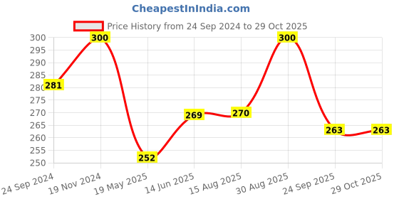 tatacliq.com Clovia Pink Non Wired Non Padded T-Shirt Bra clovia Price History Graph from 24 Sep 2024 to 29 Oct 2025
