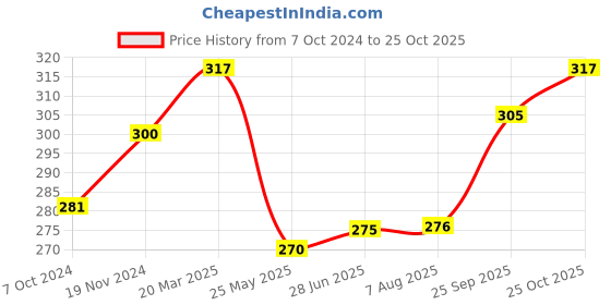 tatacliq.com Clovia Pink Non Wired Non Padded T-Shirt Bra clovia Price History Graph from 7 Oct 2024 to 25 Oct 2025