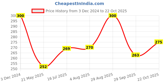 tatacliq.com Clovia Pink Non Wired Non Padded T-Shirt Bra clovia Price History Graph from 3 Dec 2024 to 22 Oct 2025