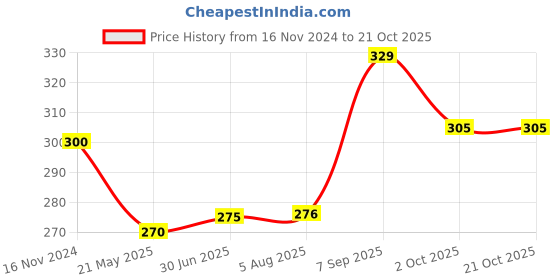 tatacliq.com Clovia Pink Non Wired Non Padded T-Shirt Bra clovia Price History Graph from 16 Nov 2024 to 20 Oct 2025