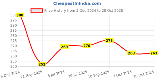 tatacliq.com Clovia Pink Non Wired Non Padded T-Shirt Bra clovia Price History Graph from 3 Dec 2024 to 20 Oct 2025