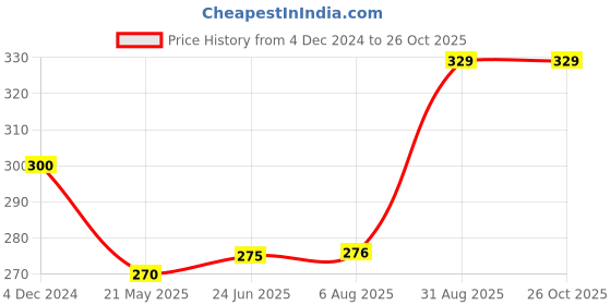 tatacliq.com Clovia Pink Non Wired Non Padded T-Shirt Bra clovia Price History Graph from 4 Dec 2024 to 26 Oct 2025