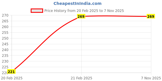 tatacliq.com Clovia Pink Non-Wired Non-Padded T-Shirt Bra clovia Price History Graph from 20 Feb 2025 to 5 Nov 2025