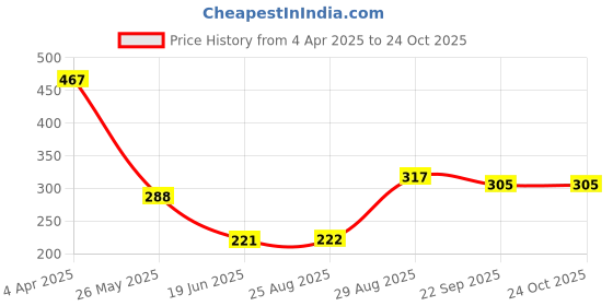 tatacliq.com Clovia Pink Non Wired Non Padded T-Shirt Bra clovia Price History Graph from 4 Apr 2025 to 24 Oct 2025