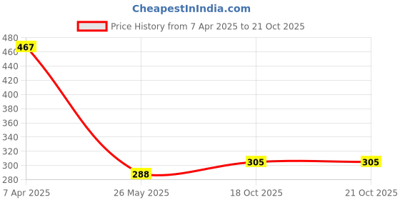 tatacliq.com Clovia Pink Non Wired Non Padded T-Shirt Bra clovia Price History Graph from 7 Apr 2025 to 20 Oct 2025