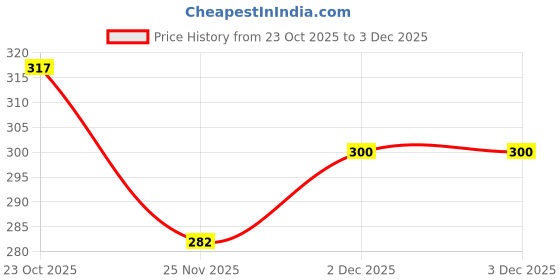tatacliq.com Clovia Pink Non Wired Non Padded T-Shirt Bra clovia Price History Graph from 23 Oct 2025 to 2 Dec 2025