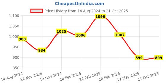 tatacliq.com Clovia Pink Non Wired Non Padded T-Shirt Bra (Pack Of 2) clovia Price History Graph from 14 Aug 2024 to 20 Oct 2025