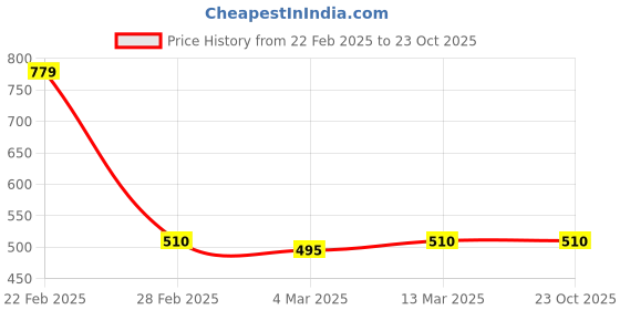 tatacliq.com Clovia Pink Non Wired Padded Bralette clovia Price History Graph from 22 Feb 2025 to 22 Oct 2025