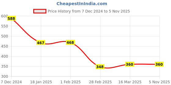 tatacliq.com Clovia Pink Non Wired Padded Full Coverage Bra clovia Price History Graph from 7 Dec 2024 to 5 Nov 2025