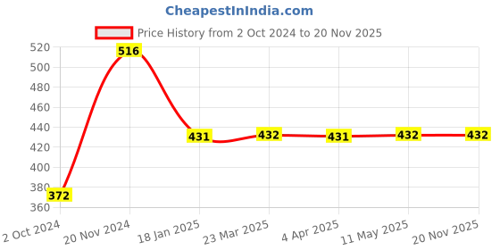 tatacliq.com Clovia Pink Non Wired Padded Full Coverage Bra clovia Price History Graph from 2 Oct 2024 to 19 Nov 2025