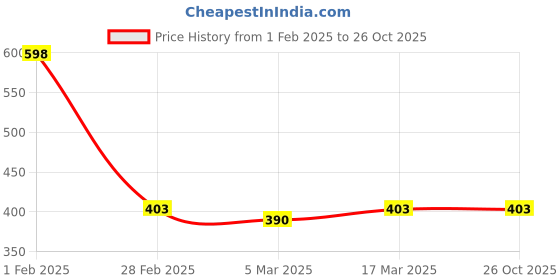 tatacliq.com Clovia Pink Non Wired Padded Push Up Bra clovia Price History Graph from 1 Feb 2025 to 26 Oct 2025
