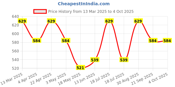 tatacliq.com Clovia Pink Non-Wired Padded Push Up Bra clovia Price History Graph from 13 Mar 2025 to 4 Oct 2025