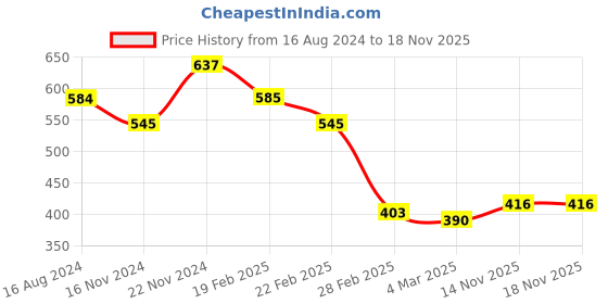 tatacliq.com Clovia Pink Non Wired Padded Sports Bra clovia Price History Graph from 16 Aug 2024 to 18 Nov 2025