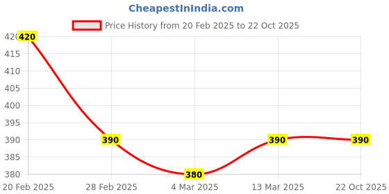 tatacliq.com Clovia Pink Non Wired Padded Sports Bra clovia Price History Graph from 20 Feb 2025 to 22 Oct 2025