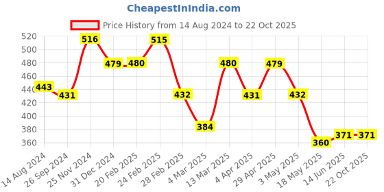 tatacliq.com Clovia Pink Non Wired Padded T-Shirt Bra clovia Price History Graph from 14 Aug 2024 to 22 Oct 2025
