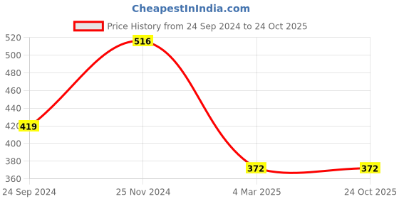 tatacliq.com Clovia Pink Non Wired Padded T-Shirt Bra clovia Price History Graph from 24 Sep 2024 to 23 Oct 2025