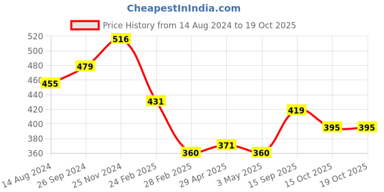 tatacliq.com Clovia Pink Non Wired Padded T-Shirt Bra clovia Price History Graph from 14 Aug 2024 to 17 Oct 2025