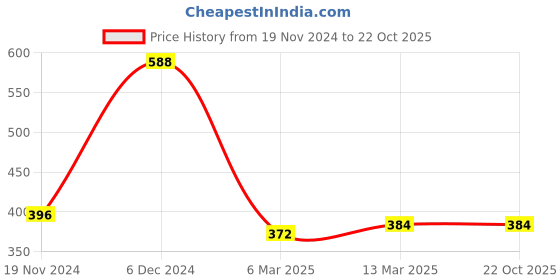 tatacliq.com Clovia Pink Non-Wired Padded T-Shirt Bra clovia Price History Graph from 19 Nov 2024 to 22 Oct 2025
