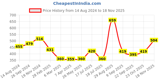tatacliq.com Clovia Pink Non Wired Padded T-Shirt Bra clovia Price History Graph from 14 Aug 2024 to 18 Nov 2025