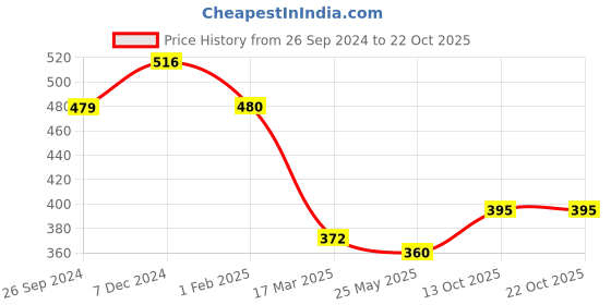 tatacliq.com Clovia Pink Non Wired Padded T-Shirt Bra clovia Price History Graph from 26 Sep 2024 to 22 Oct 2025