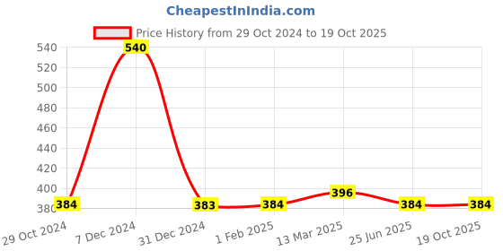 tatacliq.com Clovia Pink Non Wired Padded T-Shirt Bra clovia Price History Graph from 29 Oct 2024 to 19 Oct 2025