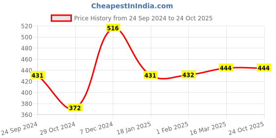 tatacliq.com Clovia Pink Non Wired Padded T Shirt Bra clovia Price History Graph from 24 Sep 2024 to 22 Oct 2025