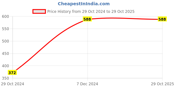 tatacliq.com Clovia Pink Non Wired Padded T-Shirt Bra clovia Price History Graph from 29 Oct 2024 to 29 Oct 2025