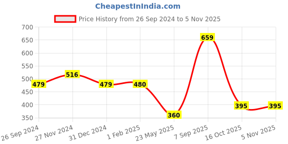 tatacliq.com Clovia Pink Non Wired Padded T-Shirt Bra clovia Price History Graph from 26 Sep 2024 to 4 Nov 2025