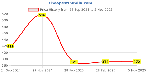 tatacliq.com Clovia Pink Non Wired Padded T-Shirt Bra clovia Price History Graph from 24 Sep 2024 to 1 Nov 2025
