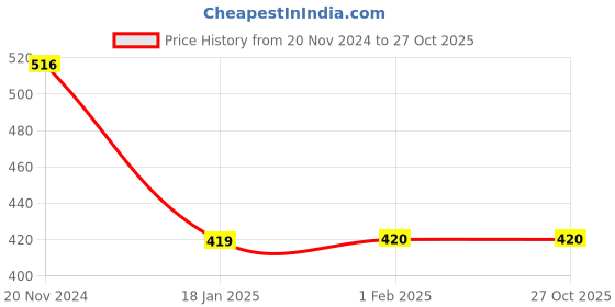 tatacliq.com Clovia Pink Non Wired Padded T-Shirt Bra clovia Price History Graph from 20 Nov 2024 to 26 Oct 2025