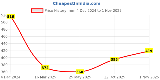 tatacliq.com Clovia Pink Non Wired Padded T-Shirt Bra clovia Price History Graph from 4 Dec 2024 to 1 Nov 2025