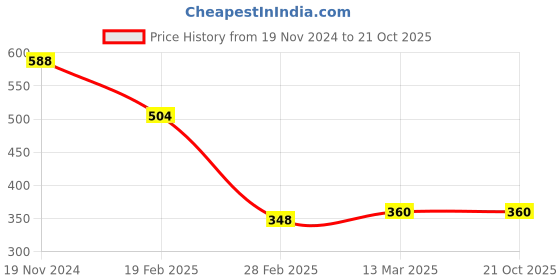 tatacliq.com Clovia Pink Non Wired Padded T-Shirt Bra clovia Price History Graph from 19 Nov 2024 to 21 Oct 2025
