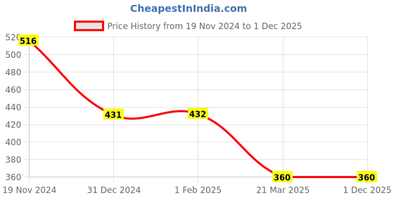 tatacliq.com Clovia Pink Non Wired Padded T Shirt Bra clovia Price History Graph from 19 Nov 2024 to 1 Dec 2025