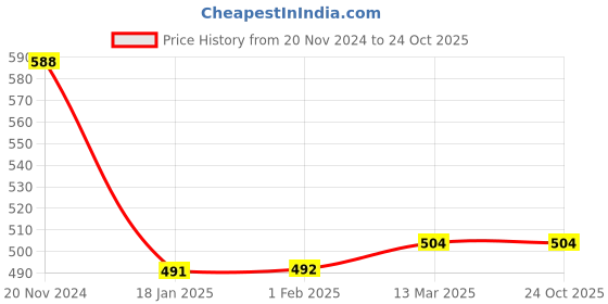 tatacliq.com Clovia Pink Non Wired Padded T-Shirt Bra clovia Price History Graph from 20 Nov 2024 to 24 Oct 2025