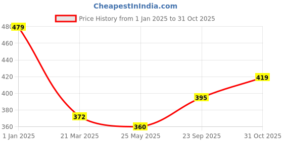 tatacliq.com Clovia Pink Non Wired Padded T-Shirt Bra clovia Price History Graph from 1 Jan 2025 to 31 Oct 2025
