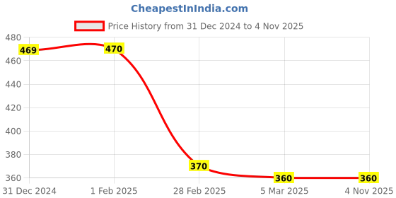 tatacliq.com Clovia Pink Non Wired Padded T-Shirt Bra clovia Price History Graph from 31 Dec 2024 to 4 Nov 2025