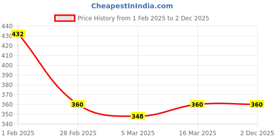tatacliq.com Clovia Pink Non Wired Padded T-Shirt Bra clovia Price History Graph from 1 Feb 2025 to 2 Dec 2025