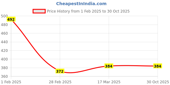 tatacliq.com Clovia Pink Non Wired Padded T-Shirt Bra clovia Price History Graph from 1 Feb 2025 to 29 Oct 2025