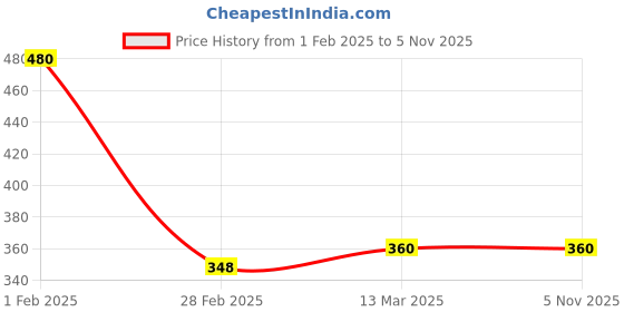 tatacliq.com Clovia Pink Non Wired Padded T-Shirt Bra clovia Price History Graph from 1 Feb 2025 to 3 Nov 2025