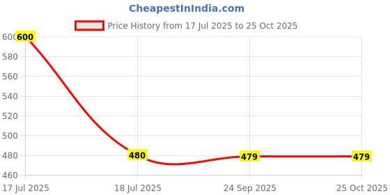 tatacliq.com Clovia Pink Non Wired Padded T-Shirt Bra clovia Price History Graph from 17 Jul 2025 to 24 Oct 2025