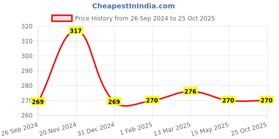 tatacliq.com Clovia Pink Padded Bra clovia Price History Graph from 26 Sep 2024 to 22 Oct 2025